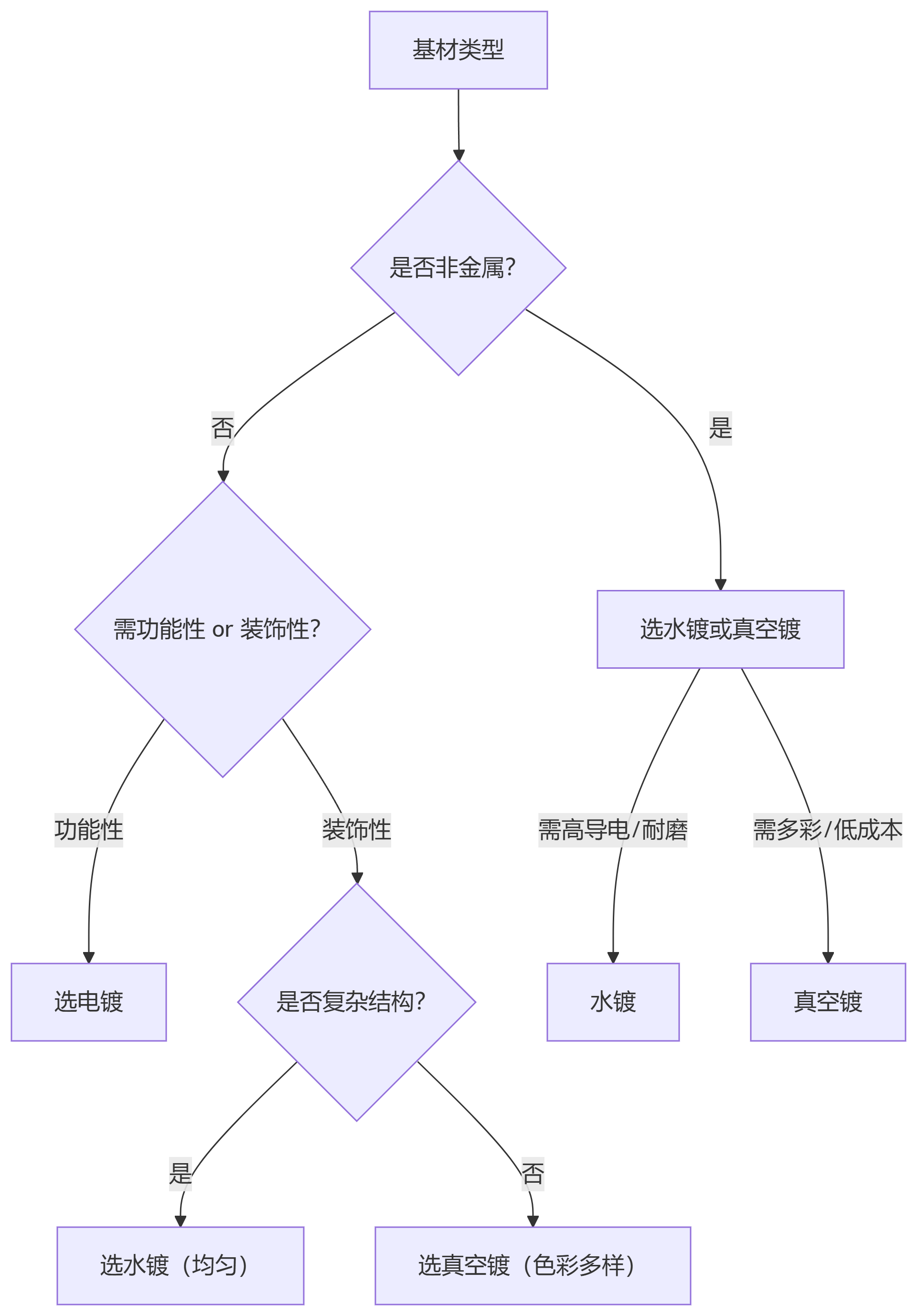 電鍍，水鍍，真空鍍有什么區(qū)別